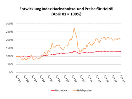 Preisentwicklung Holz und Heizöl